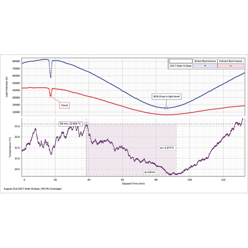 Набір з хімії "Цифрові датчики" 