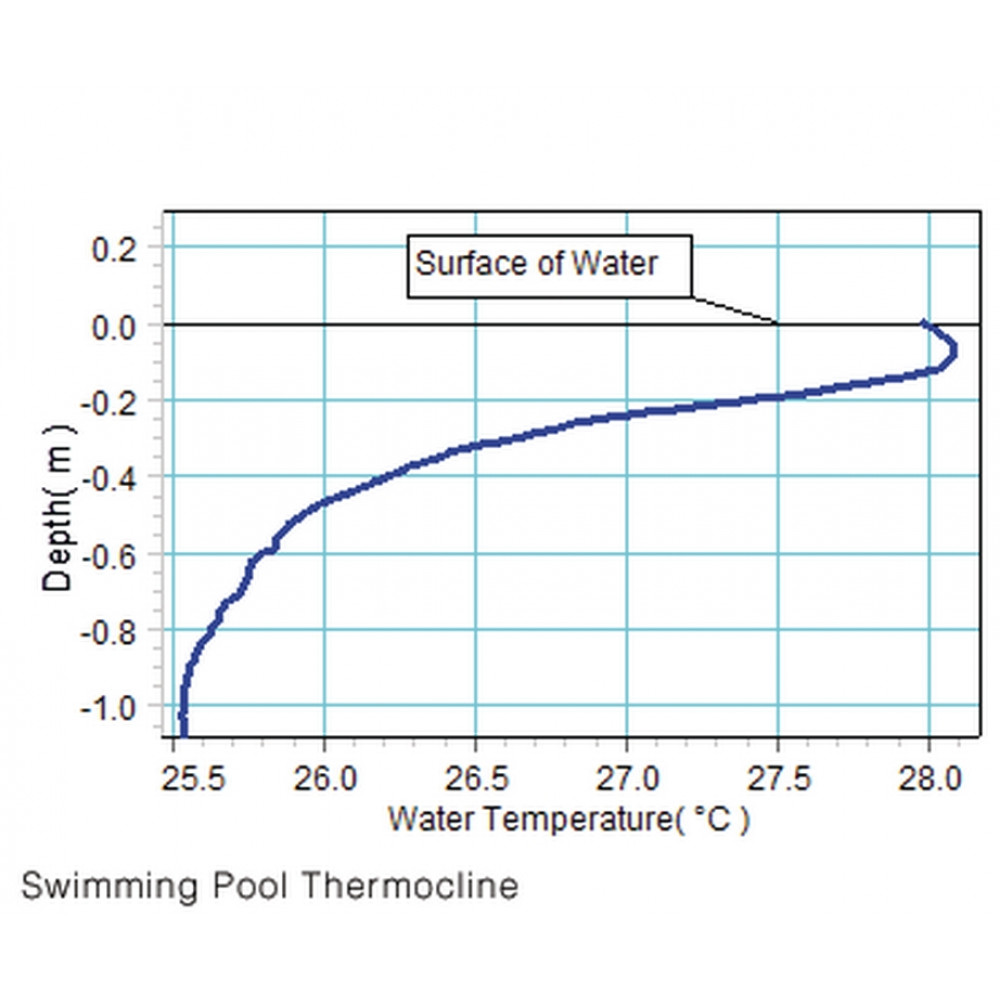 Цифровий датчик термоклина PASCO PS-2151